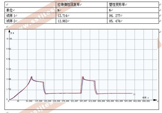 彈性繃帶拉伸試驗(yàn)方案及曲線