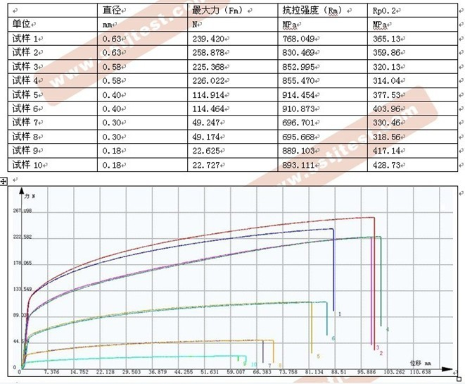 ?不銹鋼燒結(jié)網(wǎng)鋼絲拉伸試驗