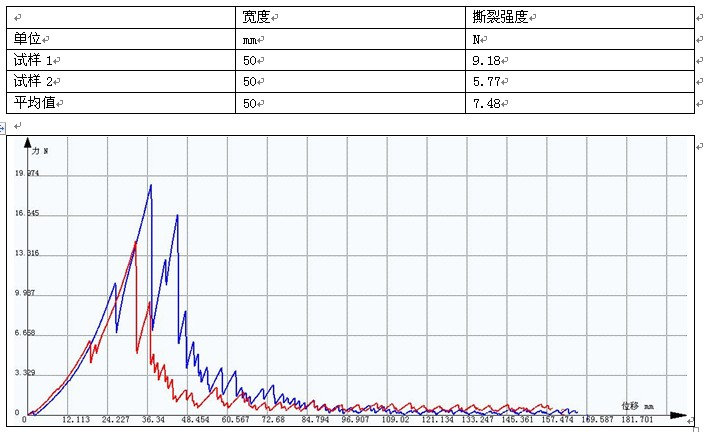 GB/T 3917.2-2009聚丙烯補(bǔ)片撕裂強(qiáng)度試驗(yàn)