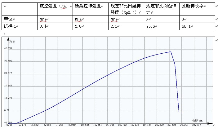 GB-T 528-1998 橡膠拉伸試驗(yàn)方案