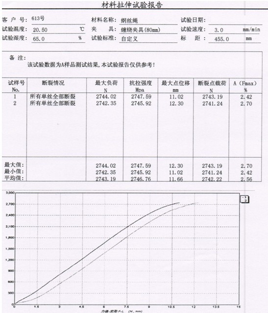 GB/T 8358-2006 某企業(yè)的鋼絲繩拉力試驗