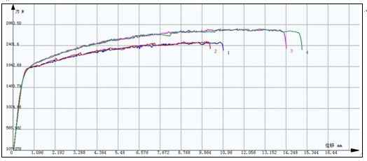 亞洲鋁業(yè)的拉力機試驗報告