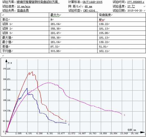 玻璃纖維增強(qiáng)塑料的彎曲試驗(yàn)報(bào)告GB/T 1449-2005
