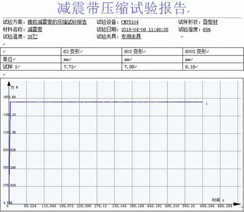 公路橡膠減震帶的試驗(yàn)機(jī)壓縮試驗(yàn)報(bào)告