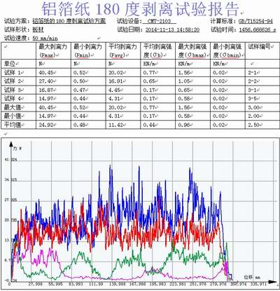鋁箔紙的試驗(yàn)機(jī)180度剝離試驗(yàn)GB/T15254-94