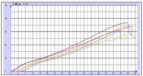 滌綸纖維絲的拉伸試驗(yàn)報告