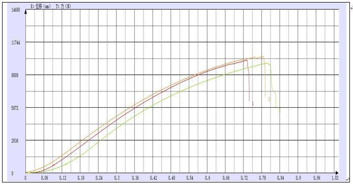 石墨電極碳素材料耐壓強(qiáng)度試驗報告